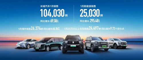 長(zhǎng)城汽車(chē)迎2024開(kāi)門(mén)紅 1月銷(xiāo)量強(qiáng)勁增長(zhǎng)，多品牌矩陣彰顯市場(chǎng)競(jìng)爭(zhēng)力
